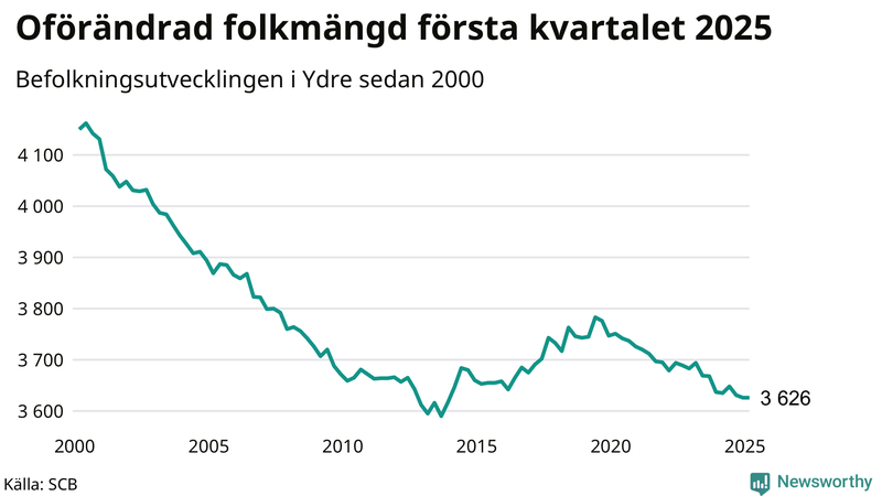 Antal invånare i slutet av varje kvartal sedan 2000 i Ydre