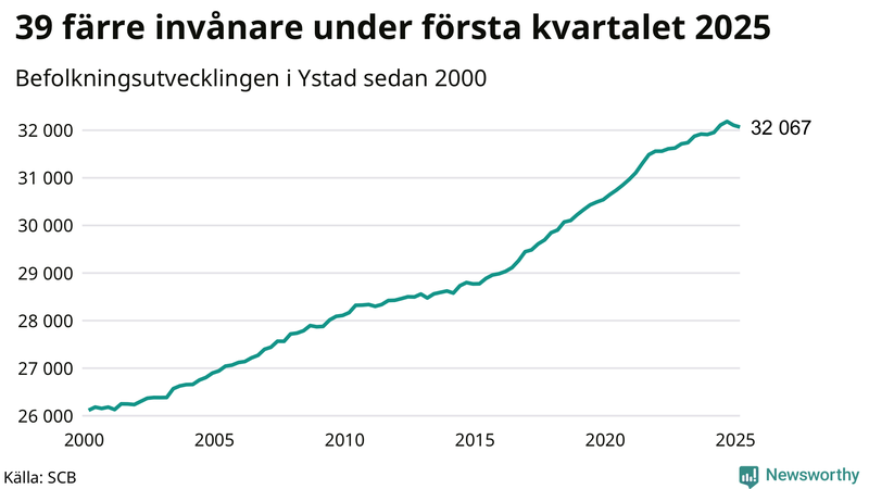 Antal invånare i slutet av varje kvartal sedan 2000 i Ystad