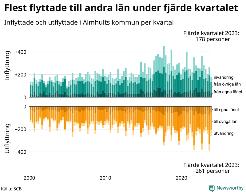 Flyttar till och från Älmhult per kvartal sedan 2000