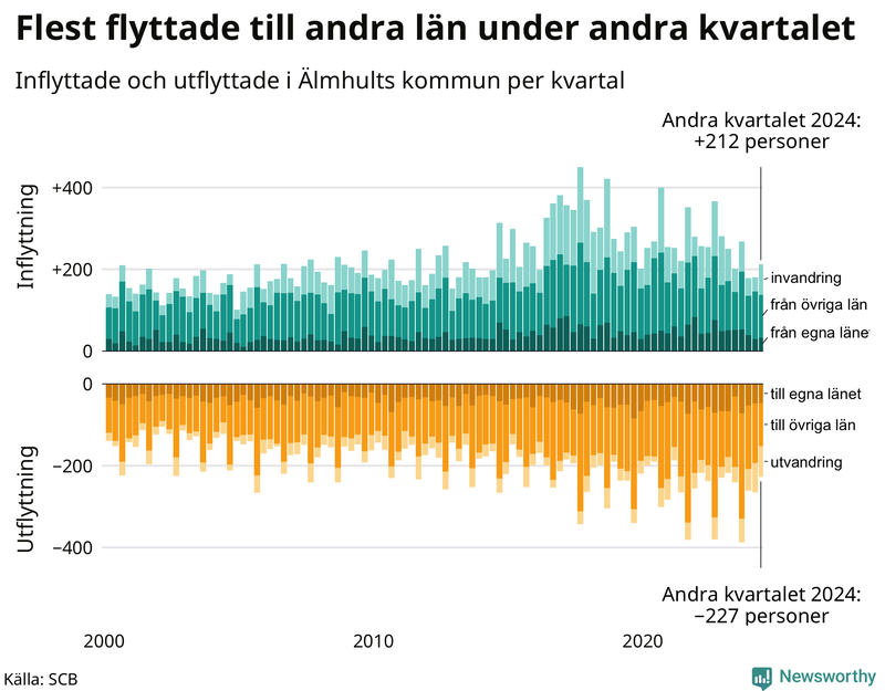 Flyttar till och från Älmhult per kvartal sedan 2000