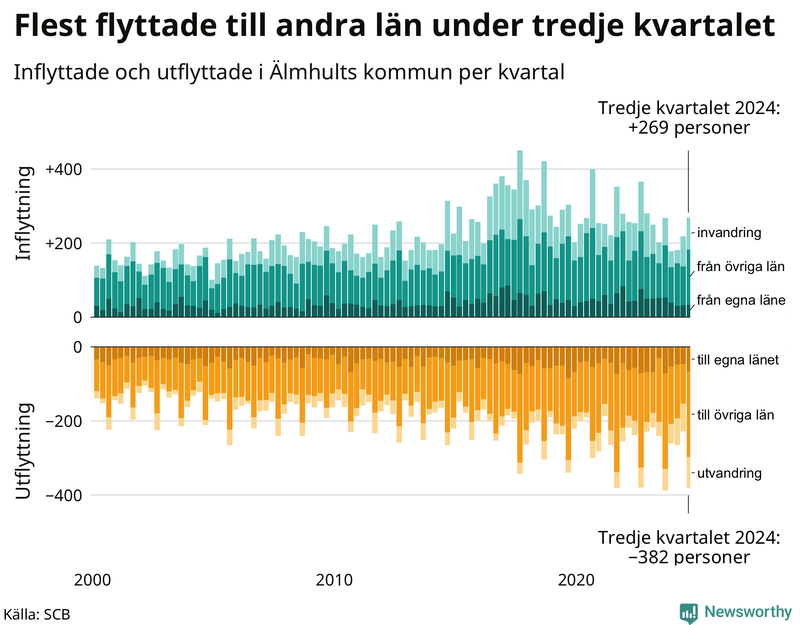 Flyttar till och från Älmhult per kvartal sedan 2000