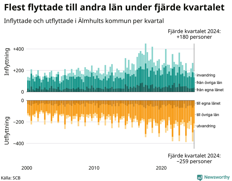 Flyttar till och från Älmhult per kvartal sedan 2000