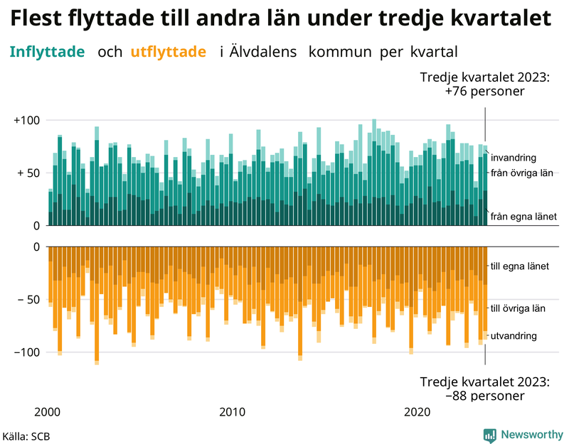 Flyttar till och från Älvdalen per kvartal sedan 2000