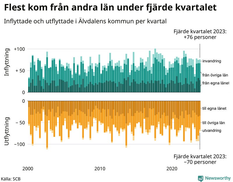 Flyttar till och från Älvdalen per kvartal sedan 2000