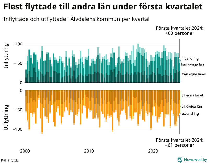 Flyttar till och från Älvdalen per kvartal sedan 2000
