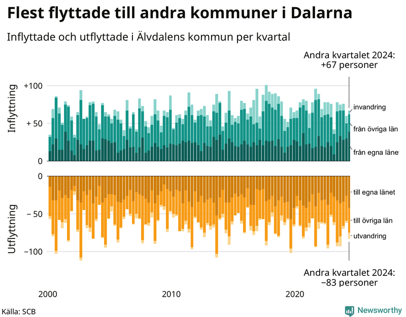 Flyttar till och från Älvdalen per kvartal sedan 2000