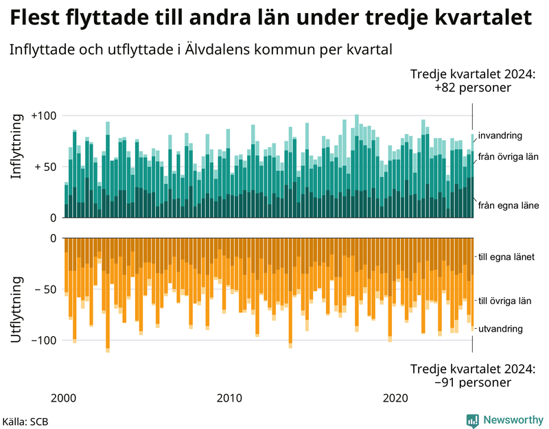 Flyttar till och från Älvdalen per kvartal sedan 2000