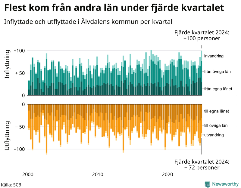 Flyttar till och från Älvdalen per kvartal sedan 2000