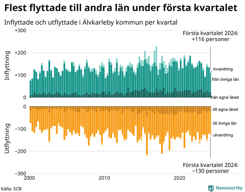 Flyttar till och från Älvkarleby per kvartal sedan 2000