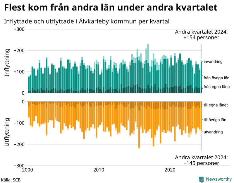Flyttar till och från Älvkarleby per kvartal sedan 2000