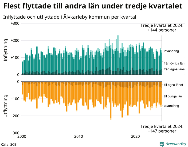 Flyttar till och från Älvkarleby per kvartal sedan 2000