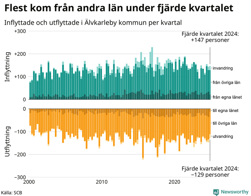 Flyttar till och från Älvkarleby per kvartal sedan 2000