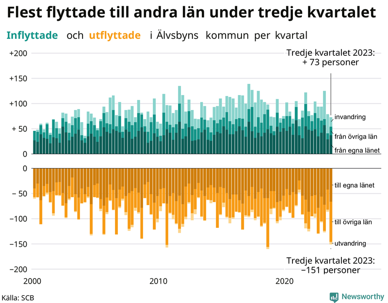Flyttar till och från Älvsbyn per kvartal sedan 2000