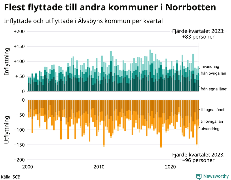 Flyttar till och från Älvsbyn per kvartal sedan 2000