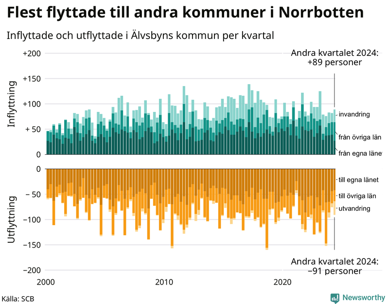 Flyttar till och från Älvsbyn per kvartal sedan 2000