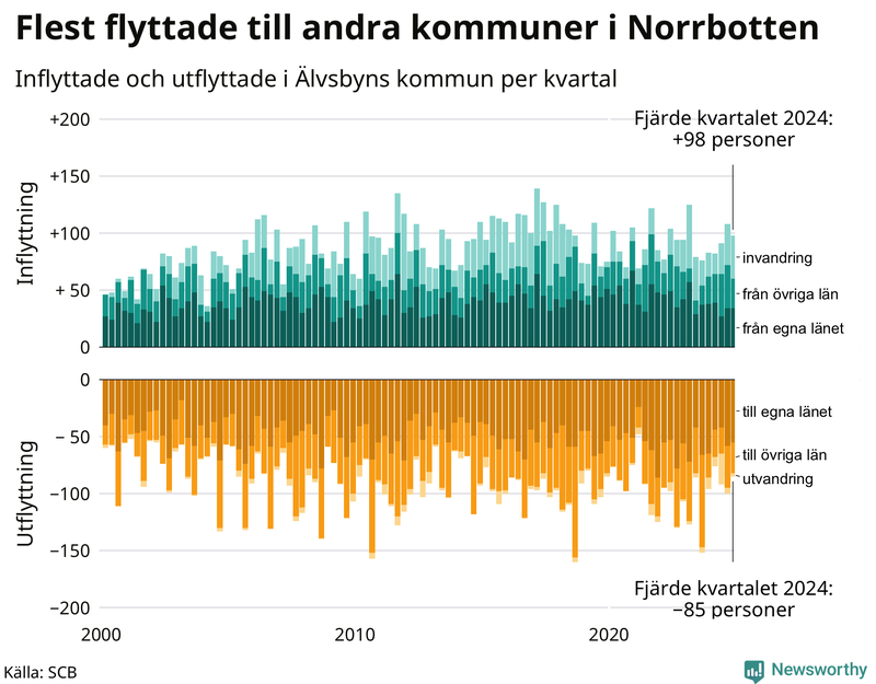 Flyttar till och från Älvsbyn per kvartal sedan 2000