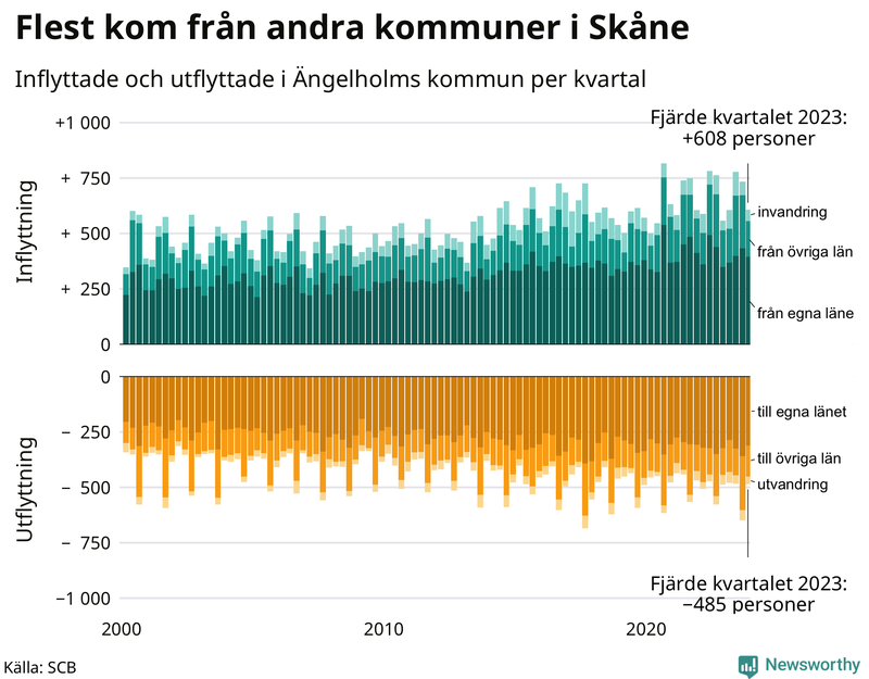 Flyttar till och från Ängelholm per kvartal sedan 2000