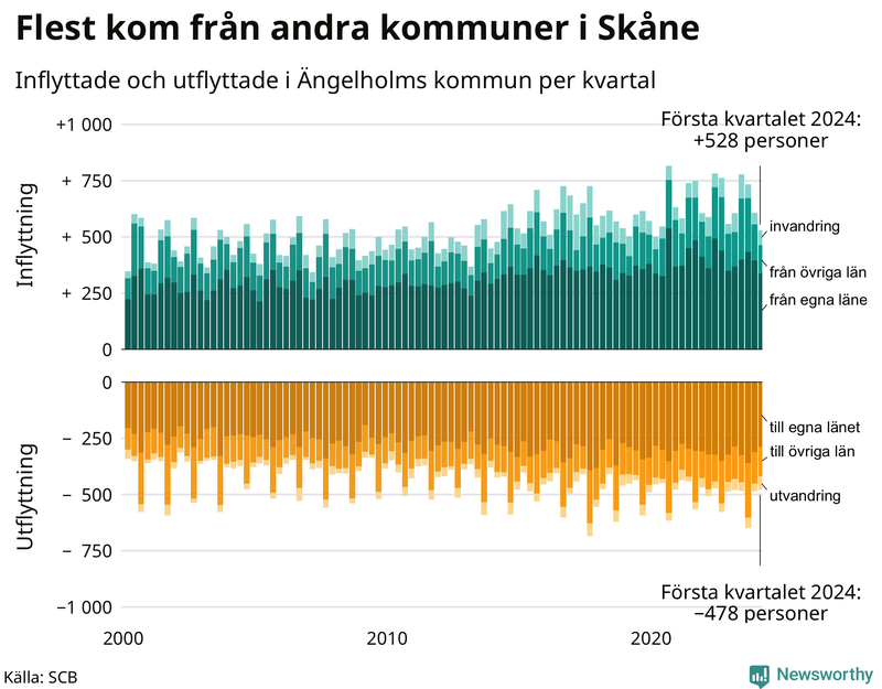 Flyttar till och från Ängelholm per kvartal sedan 2000