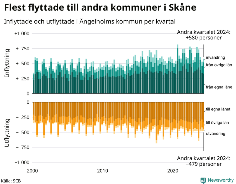 Flyttar till och från Ängelholm per kvartal sedan 2000
