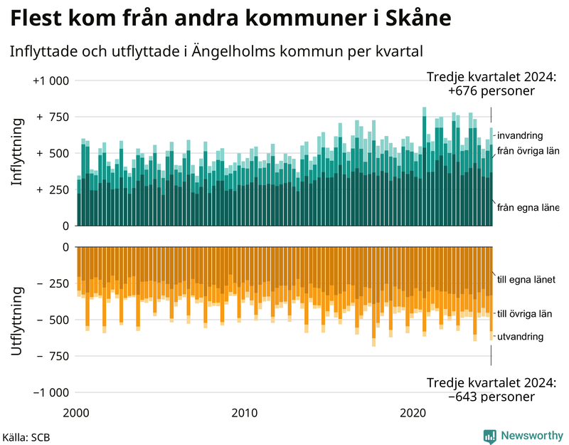 Flyttar till och från Ängelholm per kvartal sedan 2000