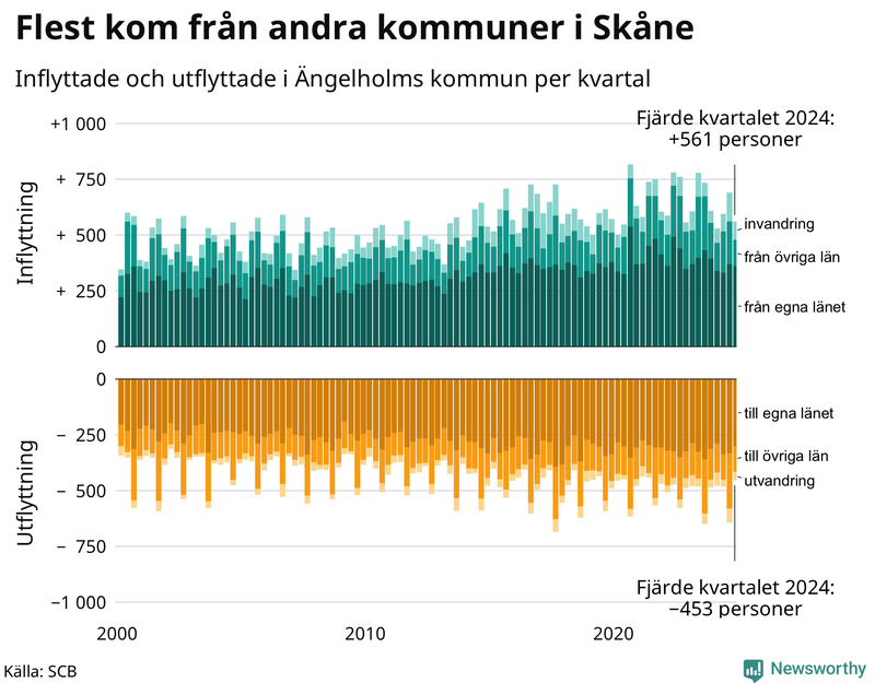 Flyttar till och från Ängelholm per kvartal sedan 2000