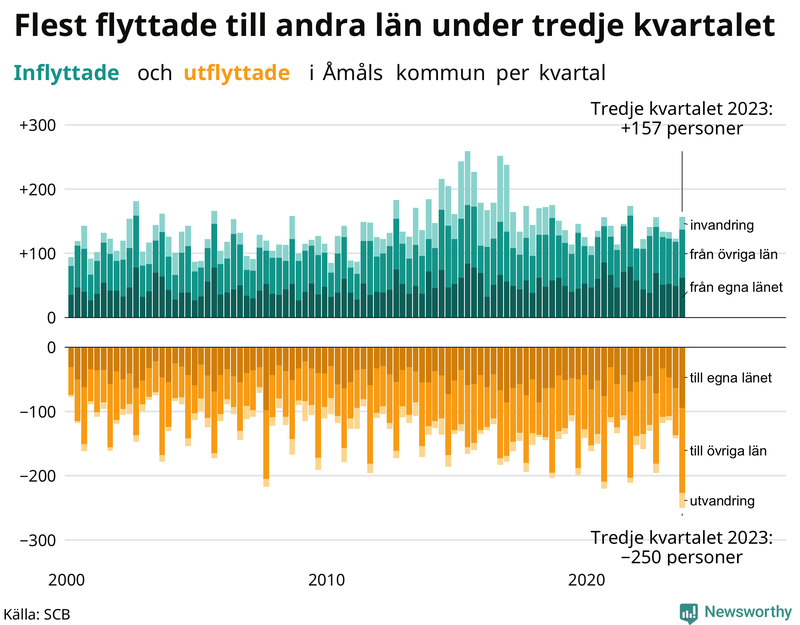 Flyttar till och från Åmål per kvartal sedan 2000