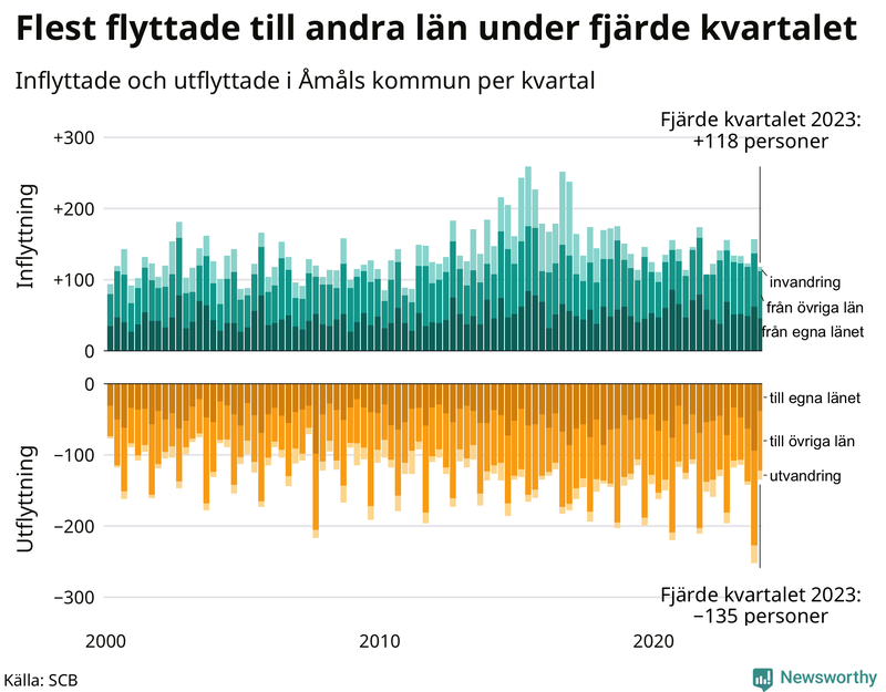 Flyttar till och från Åmål per kvartal sedan 2000