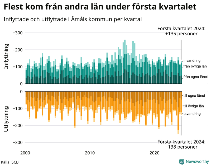 Flyttar till och från Åmål per kvartal sedan 2000