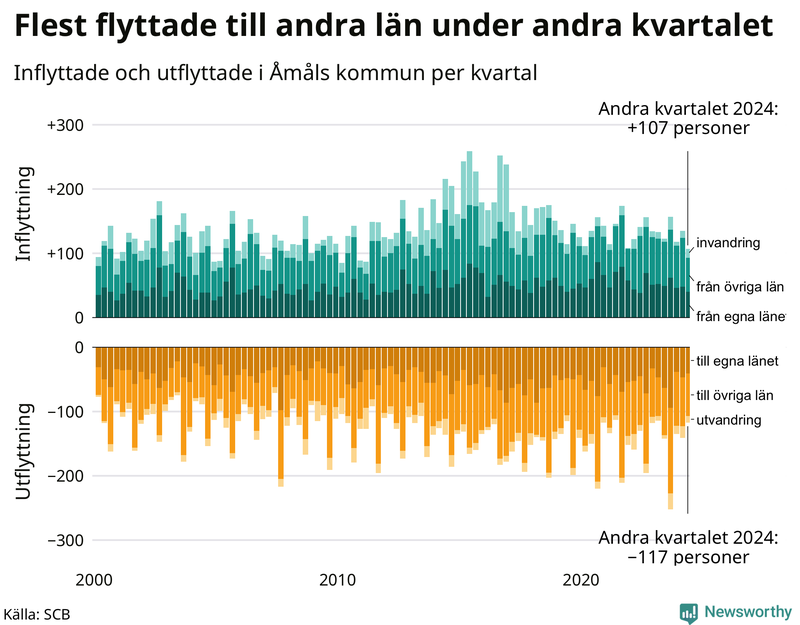 Flyttar till och från Åmål per kvartal sedan 2000