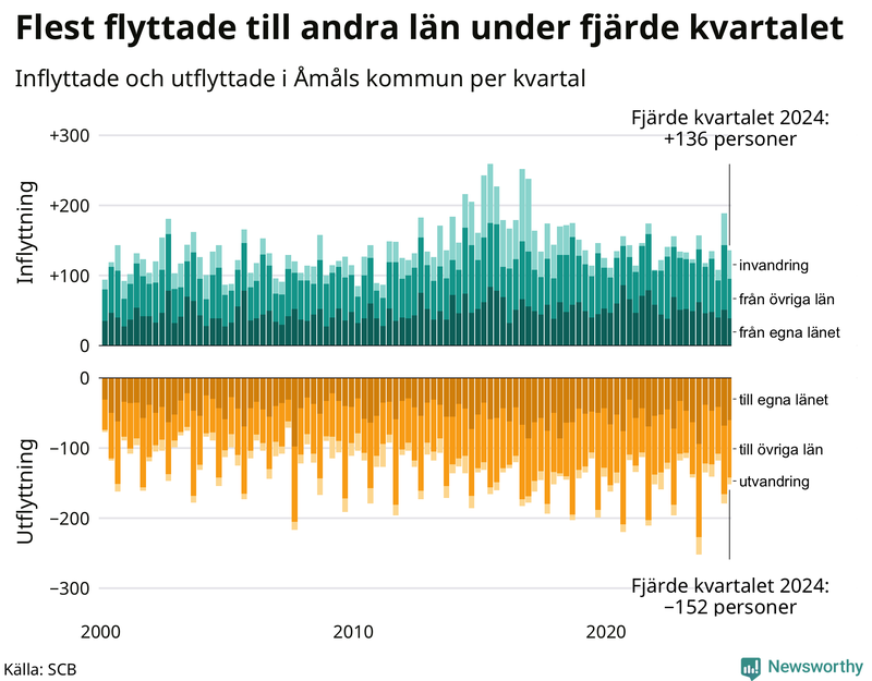 Flyttar till och från Åmål per kvartal sedan 2000