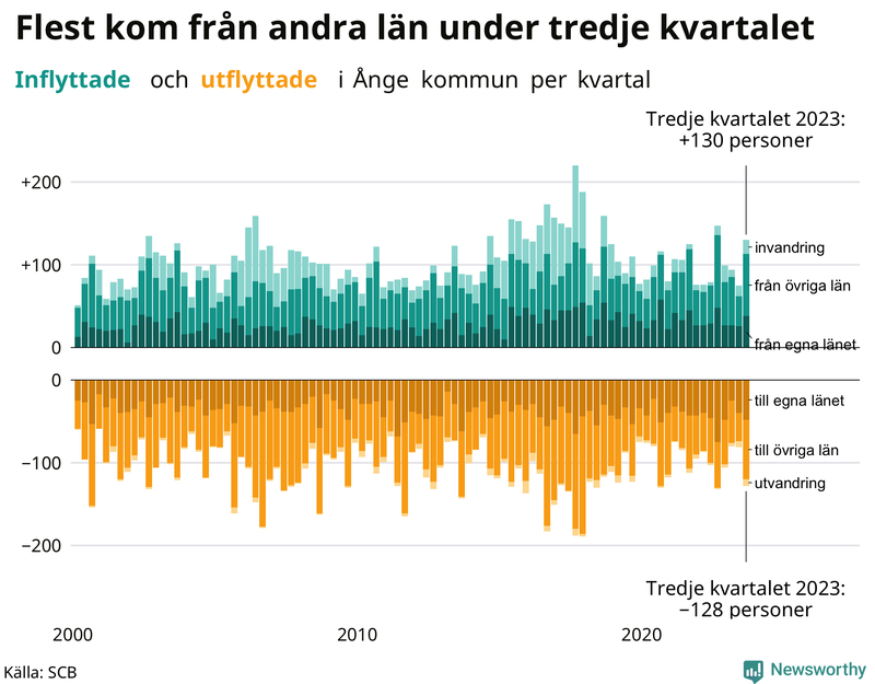 Flyttar till och från Ånge per kvartal sedan 2000