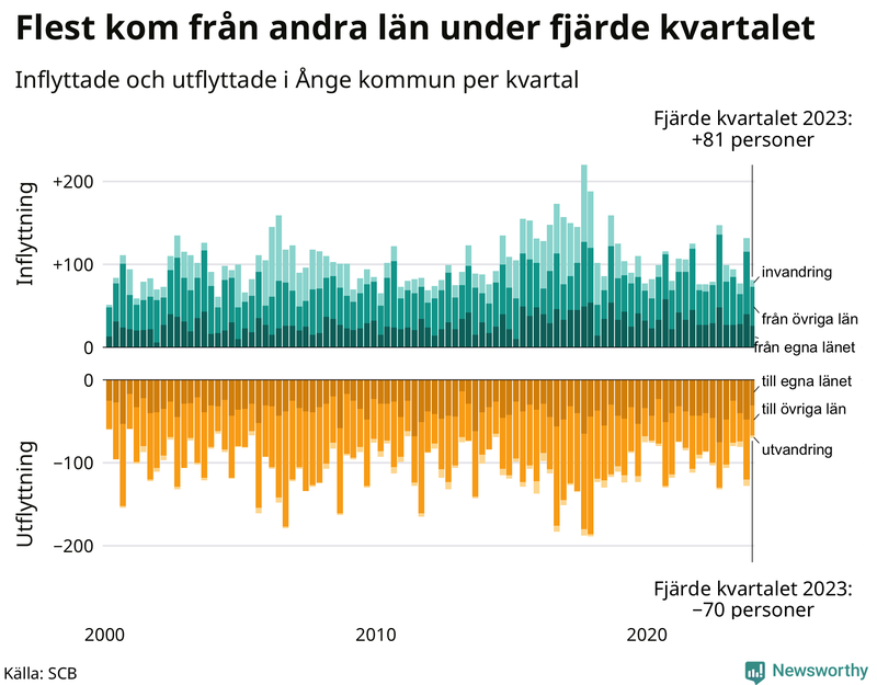 Flyttar till och från Ånge per kvartal sedan 2000