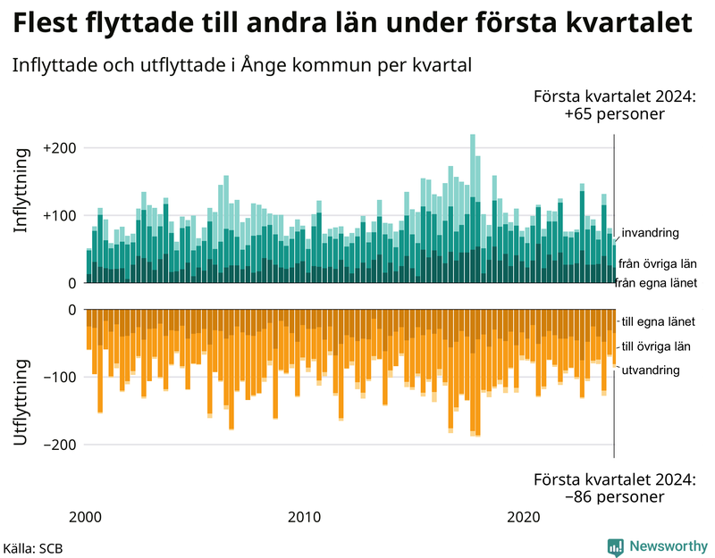 Flyttar till och från Ånge per kvartal sedan 2000