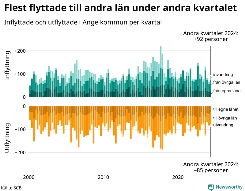 Flyttar till och från Ånge per kvartal sedan 2000