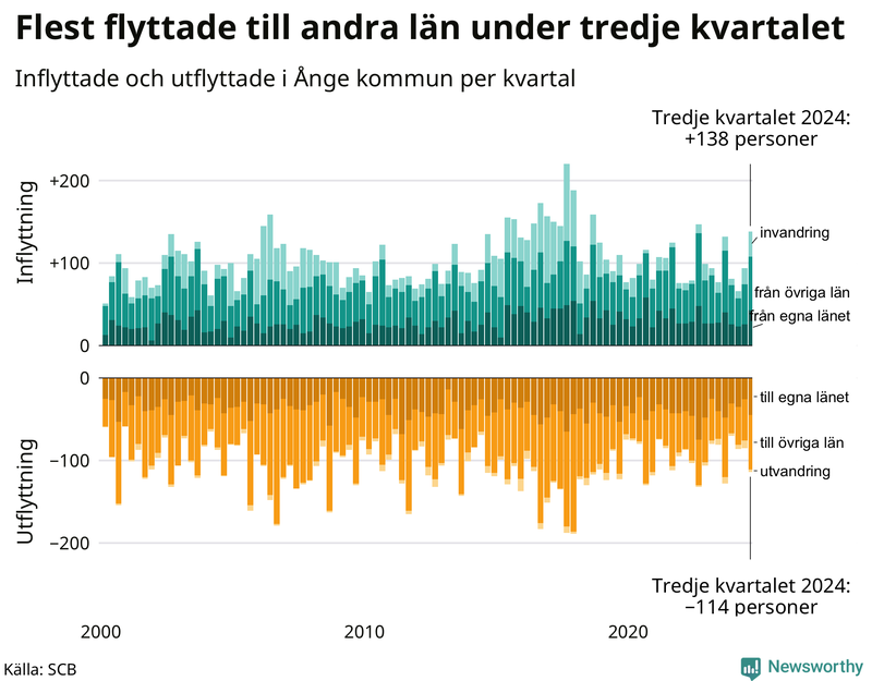 Flyttar till och från Ånge per kvartal sedan 2000