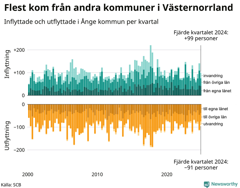 Flyttar till och från Ånge per kvartal sedan 2000