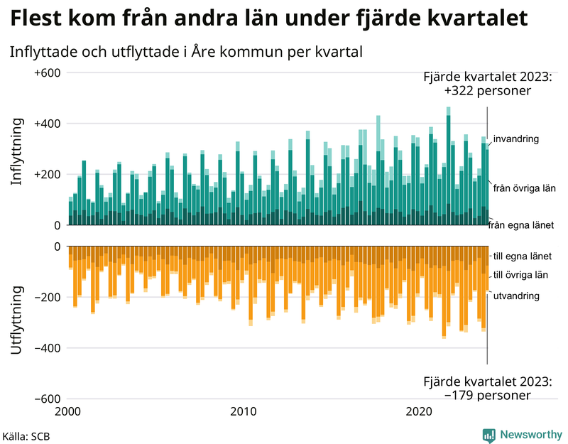 Flyttar till och från Åre per kvartal sedan 2000