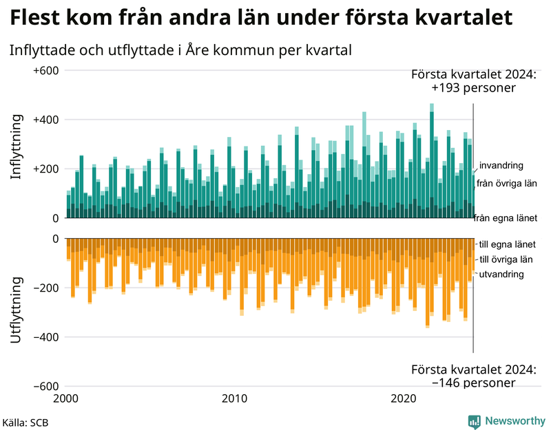 Flyttar till och från Åre per kvartal sedan 2000