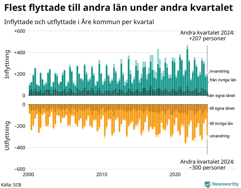 Flyttar till och från Åre per kvartal sedan 2000