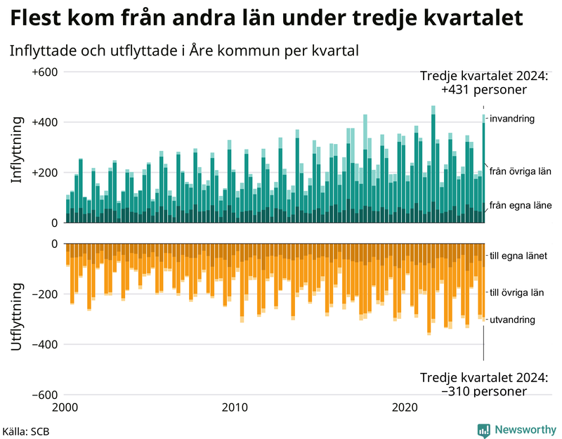 Flyttar till och från Åre per kvartal sedan 2000