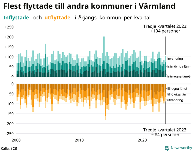 Flyttar till och från Årjäng per kvartal sedan 2000