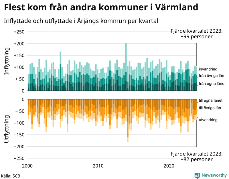 Flyttar till och från Årjäng per kvartal sedan 2000