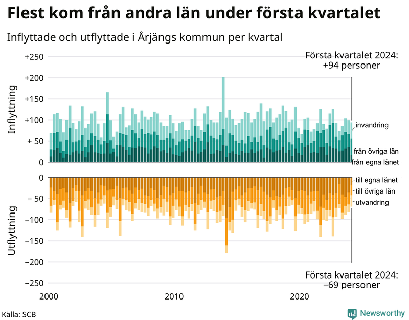 Flyttar till och från Årjäng per kvartal sedan 2000