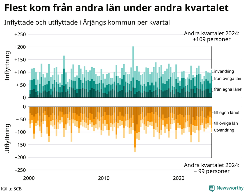 Flyttar till och från Årjäng per kvartal sedan 2000