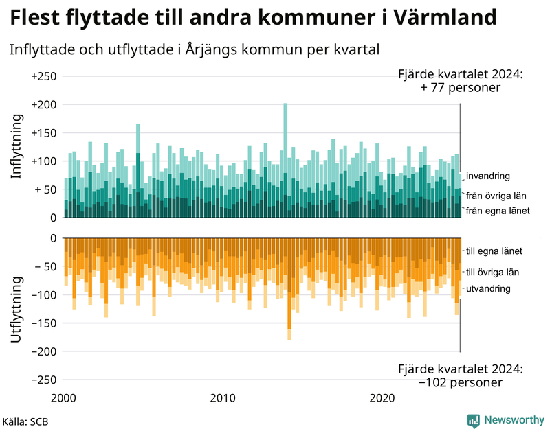 Flyttar till och från Årjäng per kvartal sedan 2000