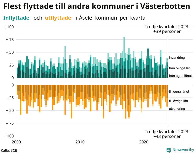 Flyttar till och från Åsele per kvartal sedan 2000