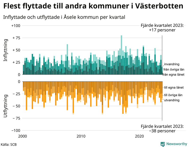 Flyttar till och från Åsele per kvartal sedan 2000
