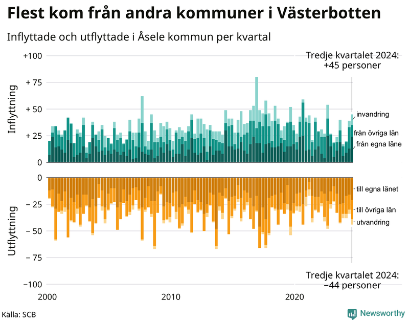 Flyttar till och från Åsele per kvartal sedan 2000