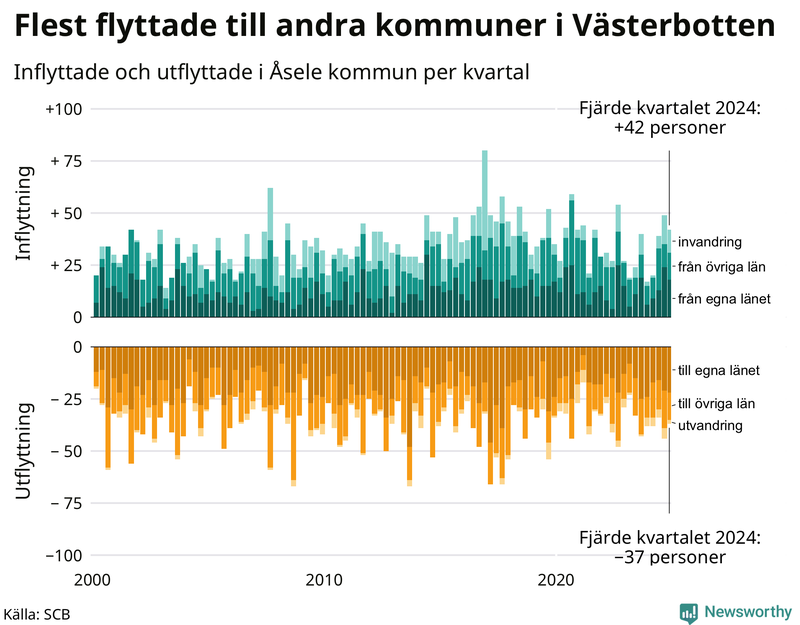 Flyttar till och från Åsele per kvartal sedan 2000