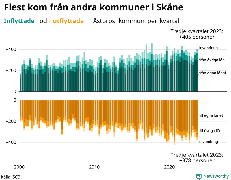 Flyttar till och från Åstorp per kvartal sedan 2000